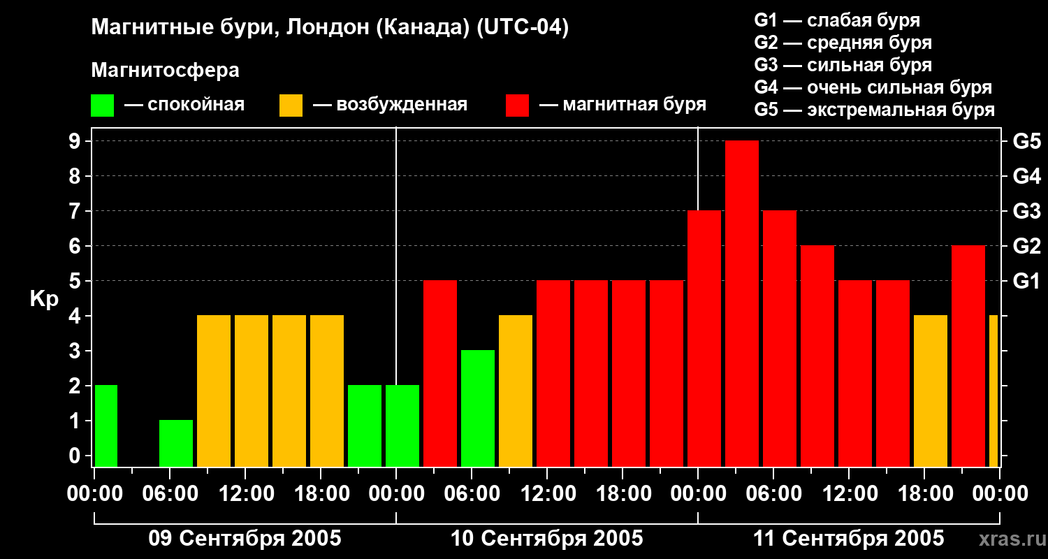 Изменения геомагнитного индекса Kp
