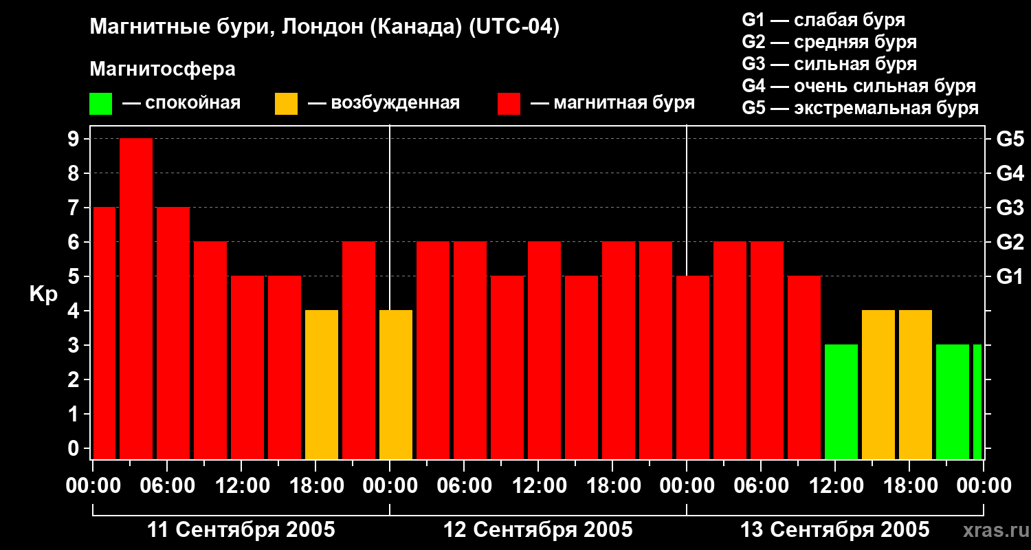 Изменения геомагнитного индекса Kp