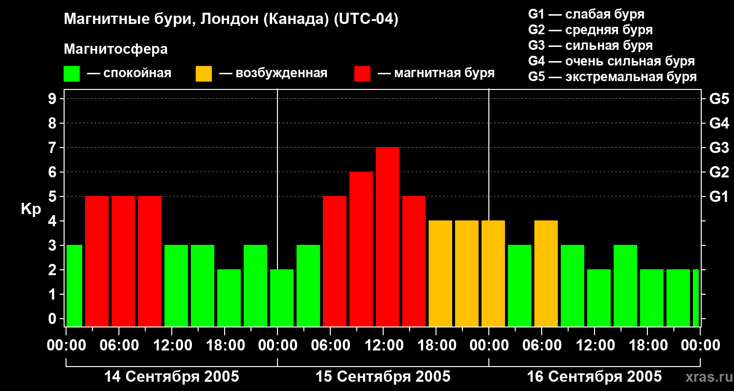 Изменения геомагнитного индекса Kp
