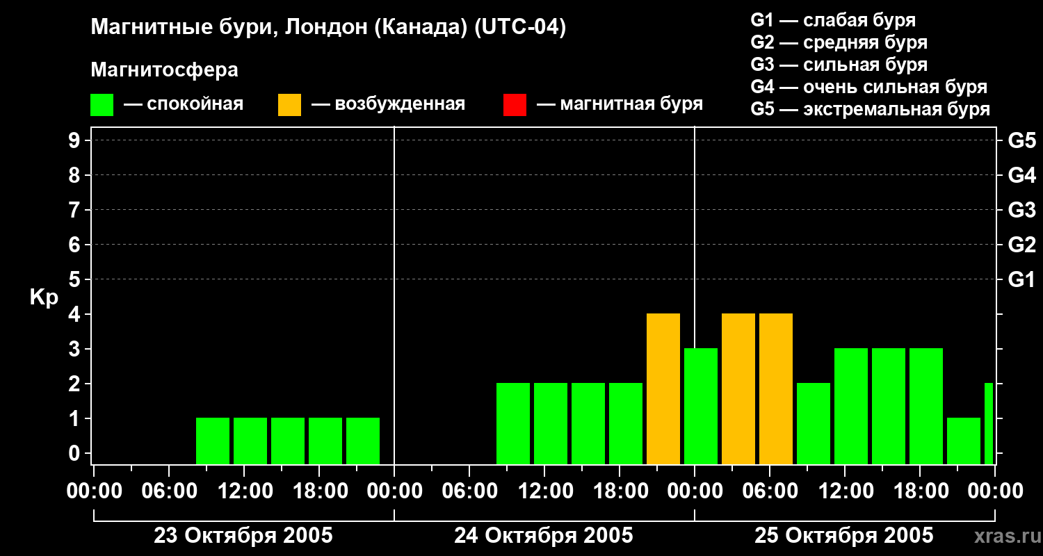 Изменения геомагнитного индекса Kp