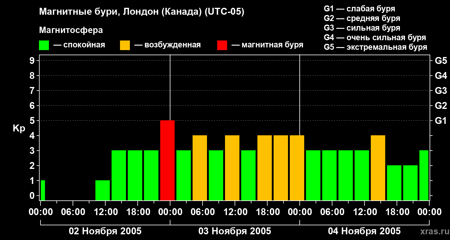 Изменения геомагнитного индекса Kp