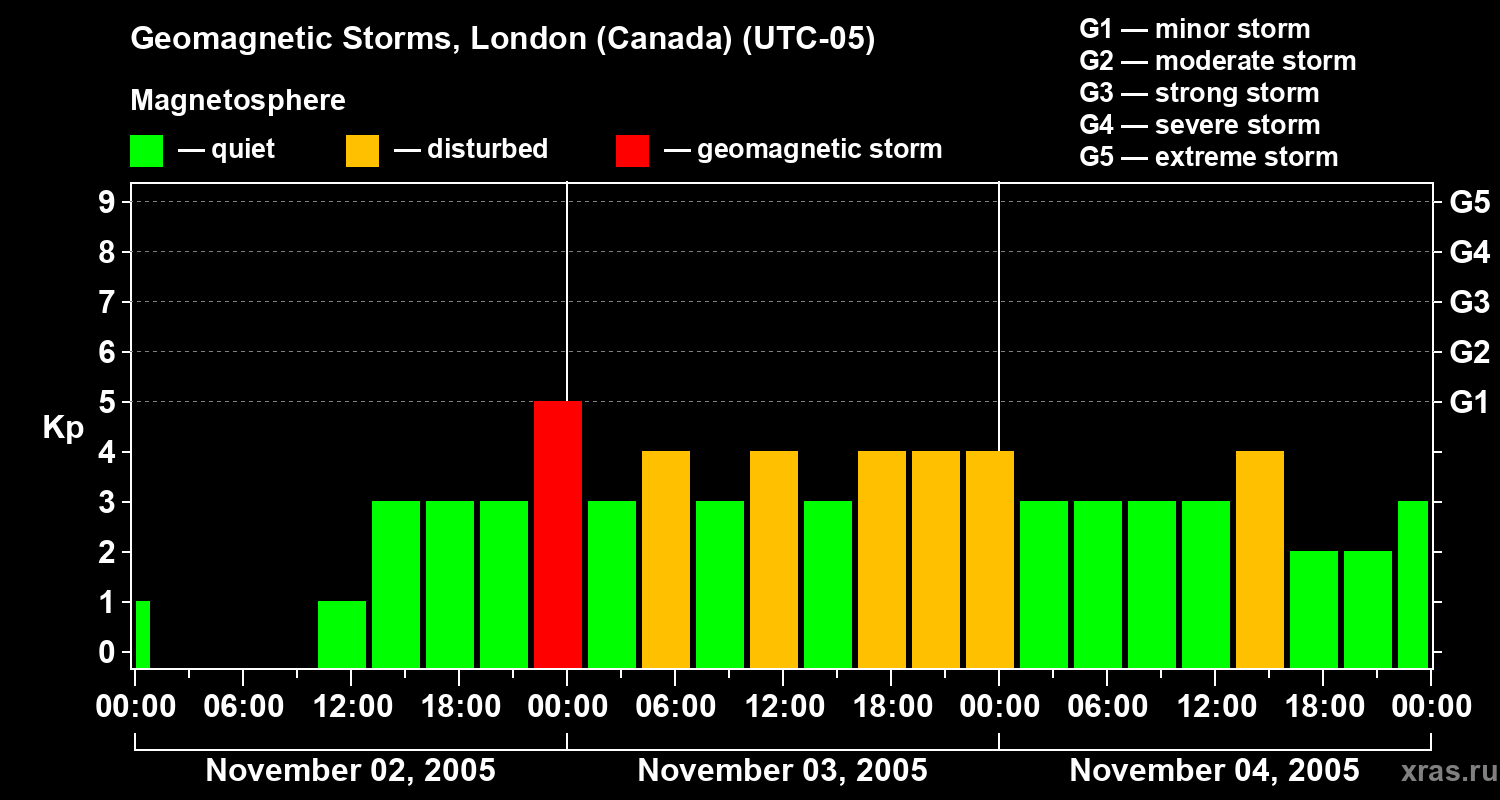 Changes in the geomagnetic index Kp