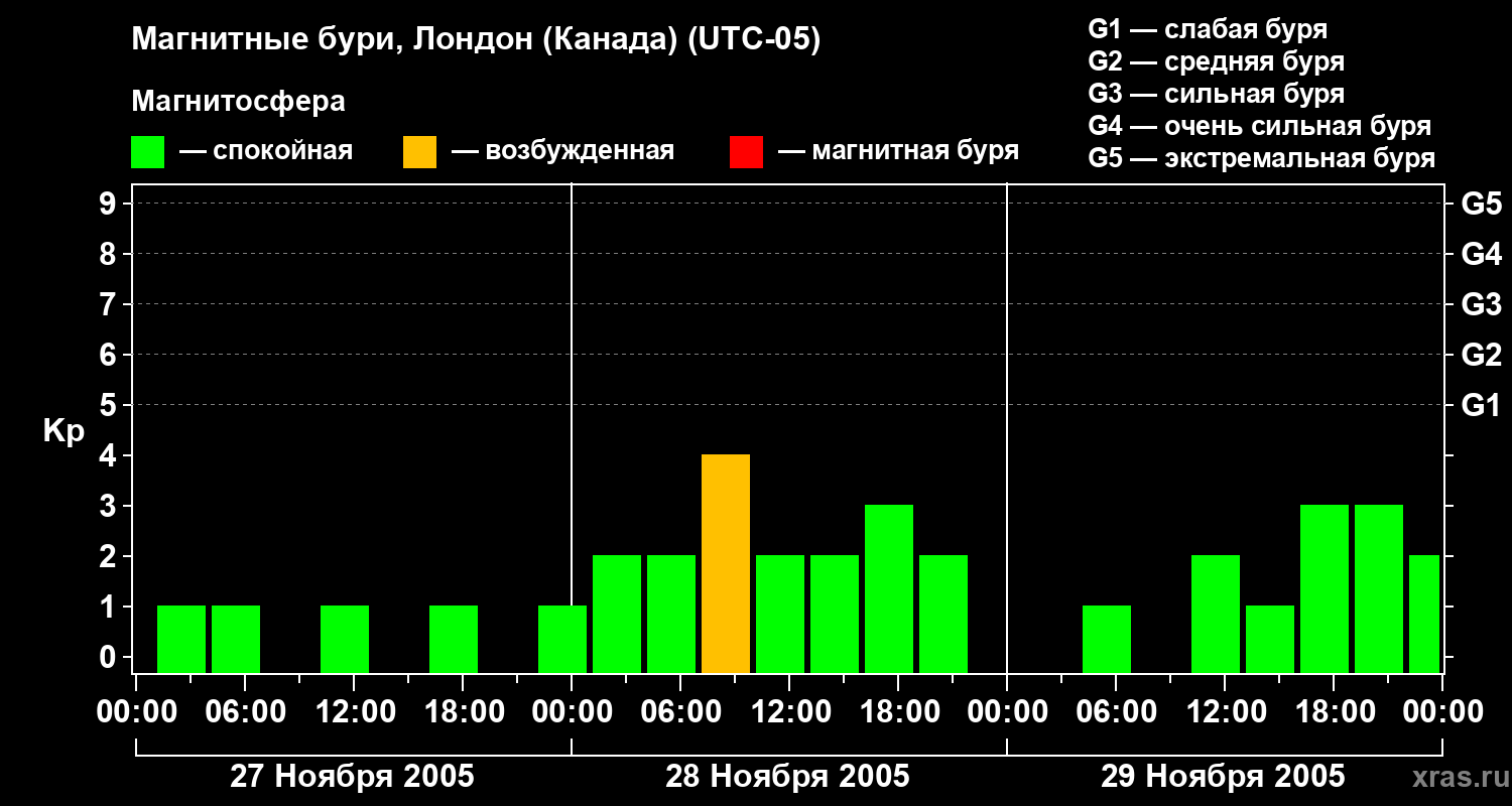 Изменения геомагнитного индекса Kp