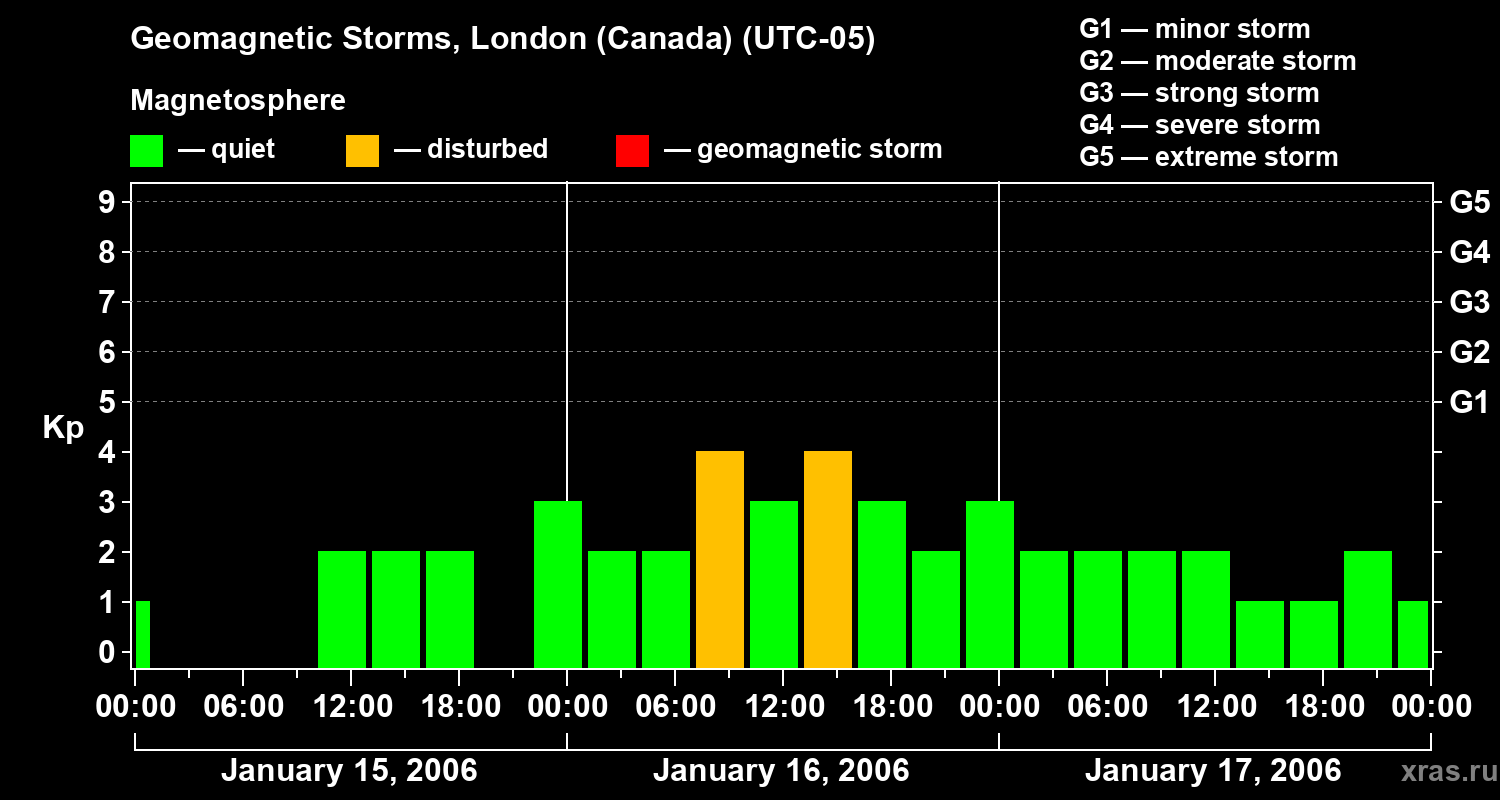 Changes in the geomagnetic index Kp