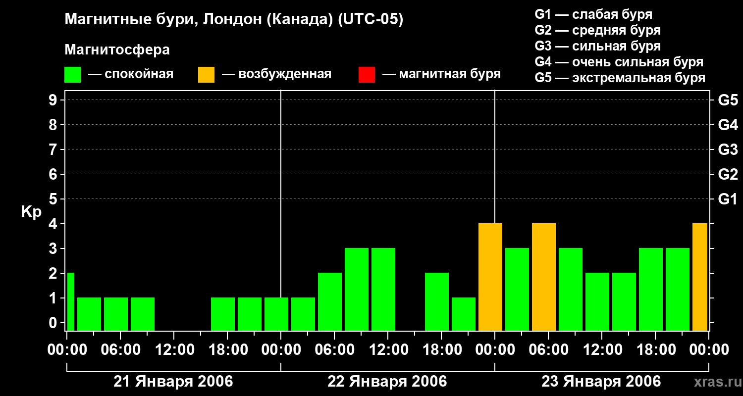 Изменения геомагнитного индекса Kp