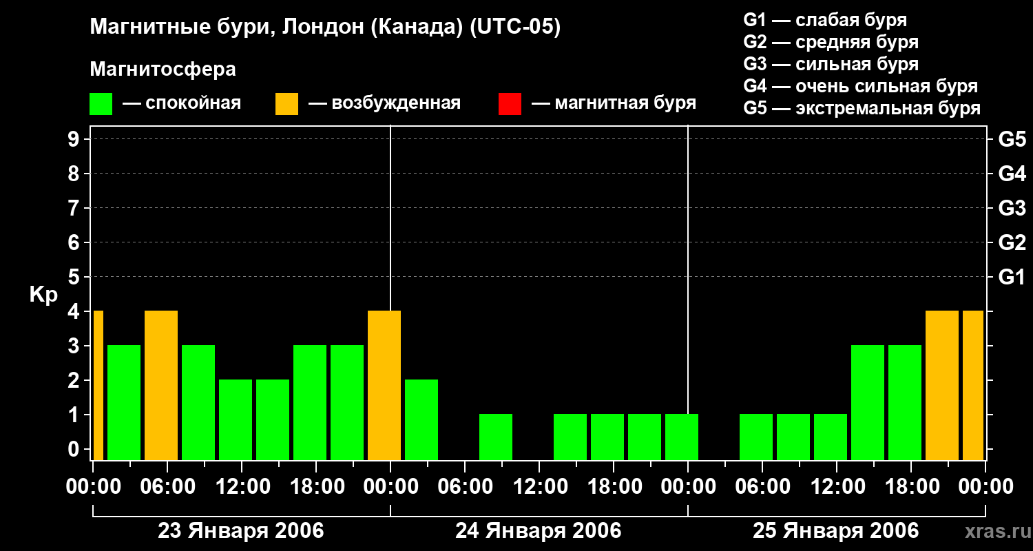 Изменения геомагнитного индекса Kp
