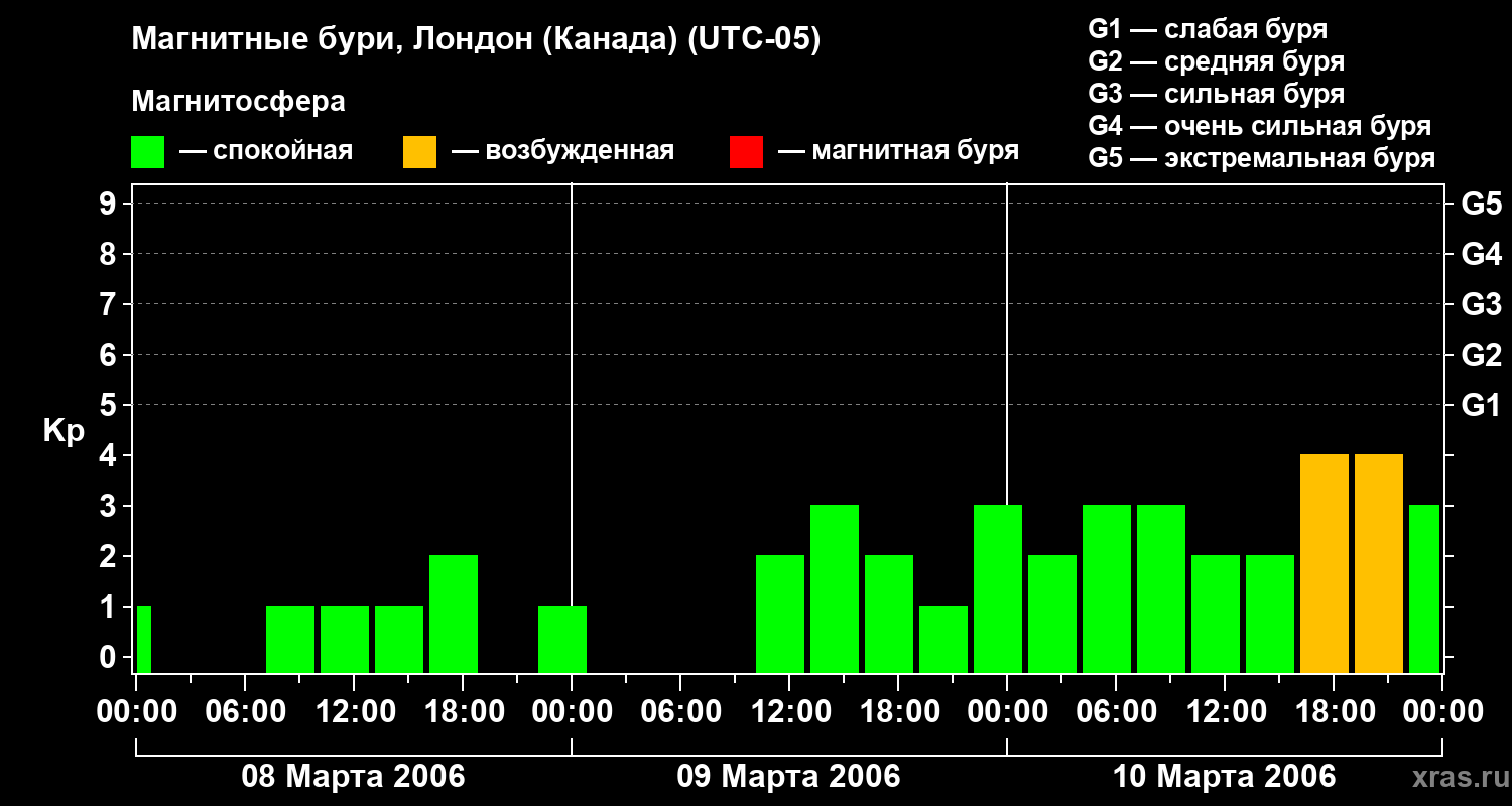 Изменения геомагнитного индекса Kp