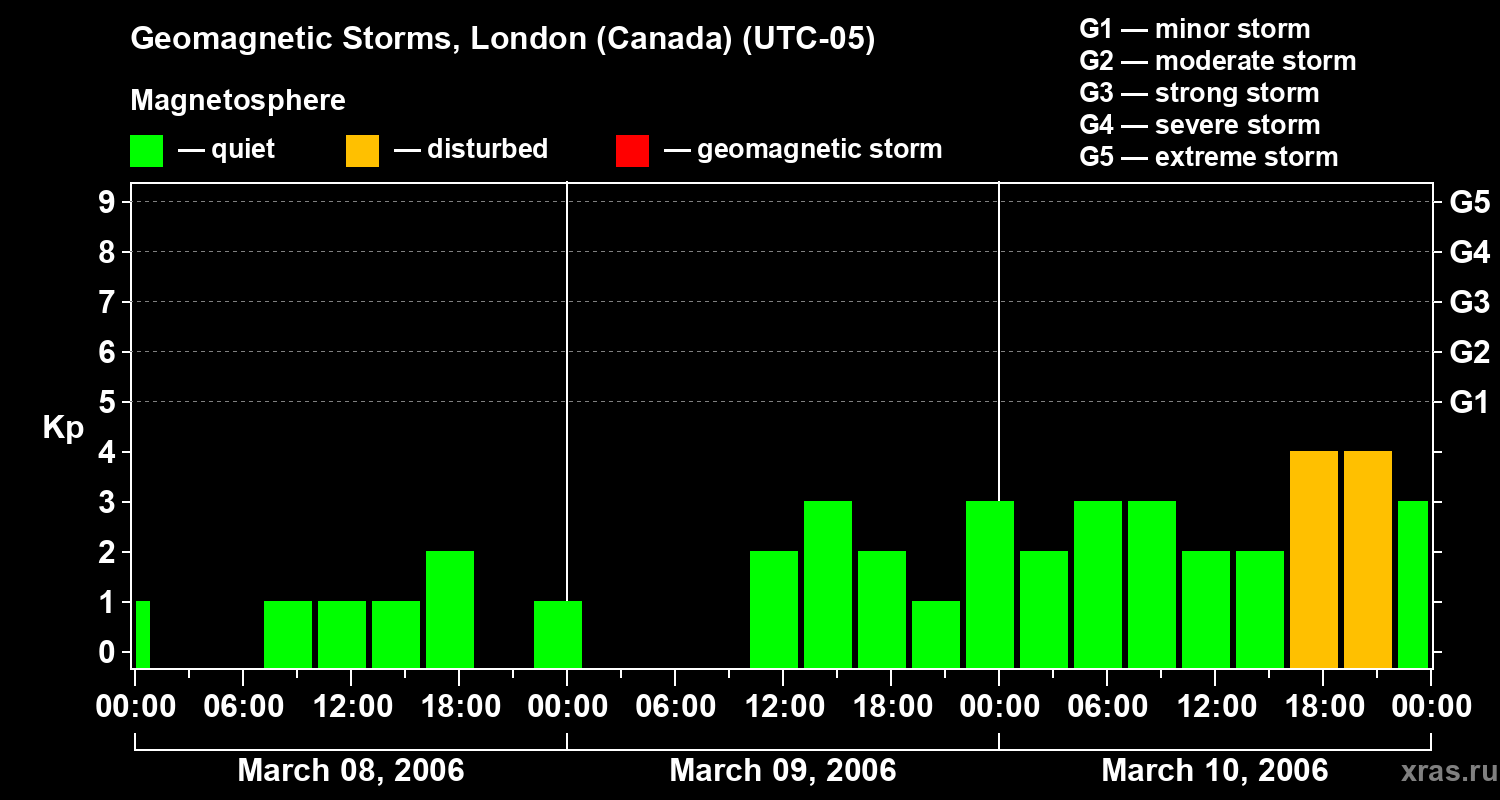 Changes in the geomagnetic index Kp
