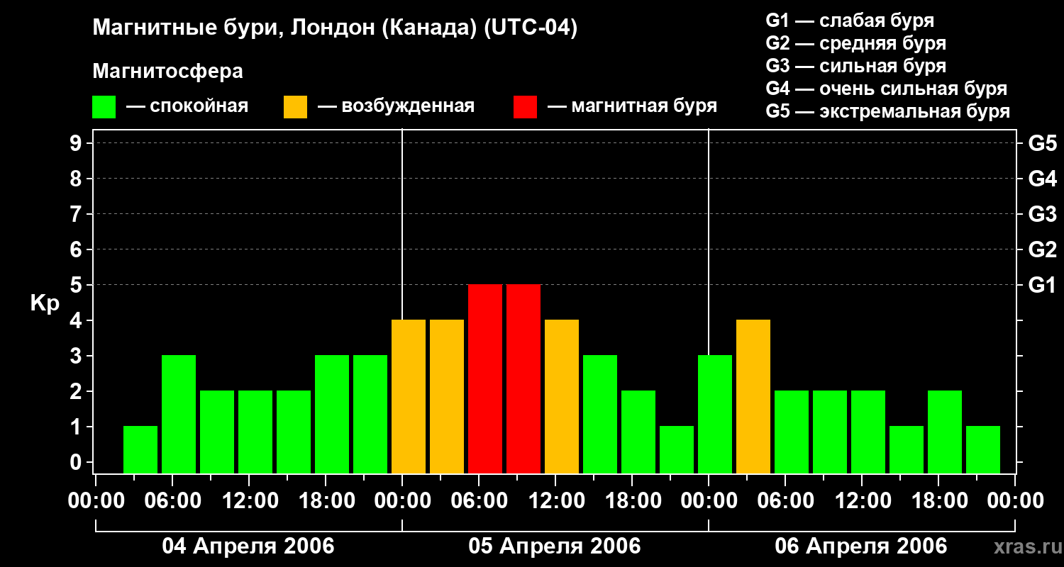 Изменения геомагнитного индекса Kp