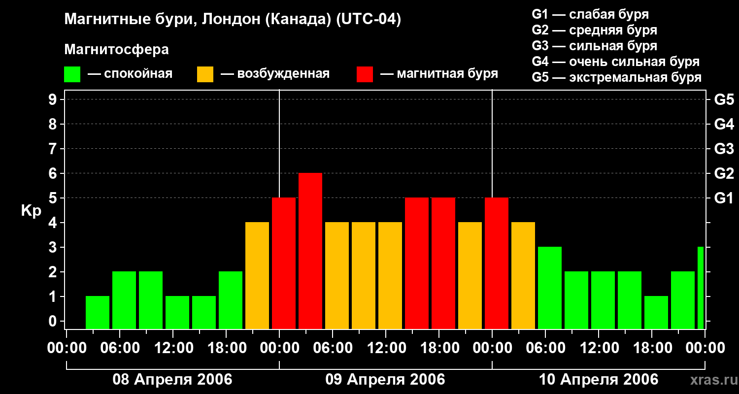 Изменения геомагнитного индекса Kp