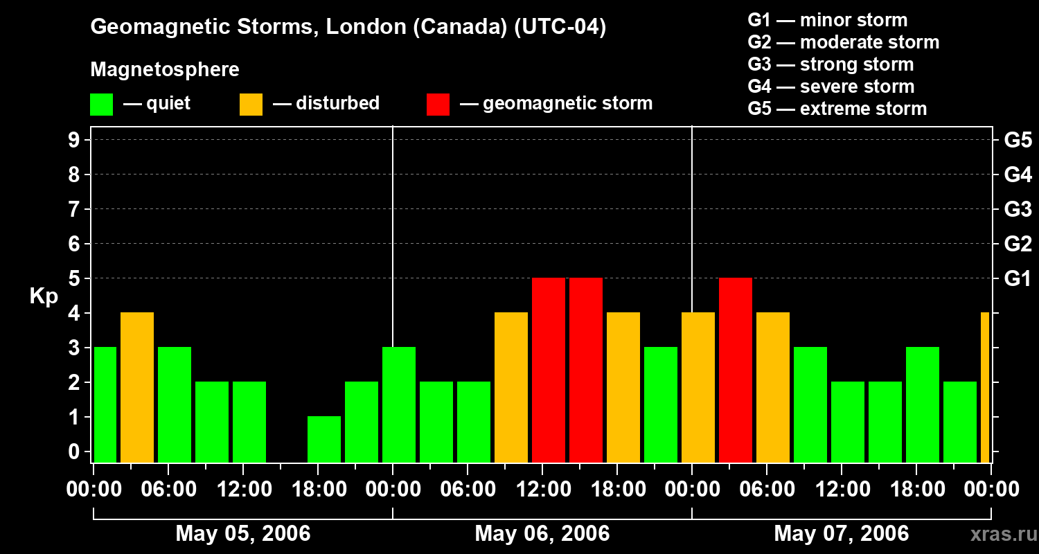 Changes in the geomagnetic index Kp