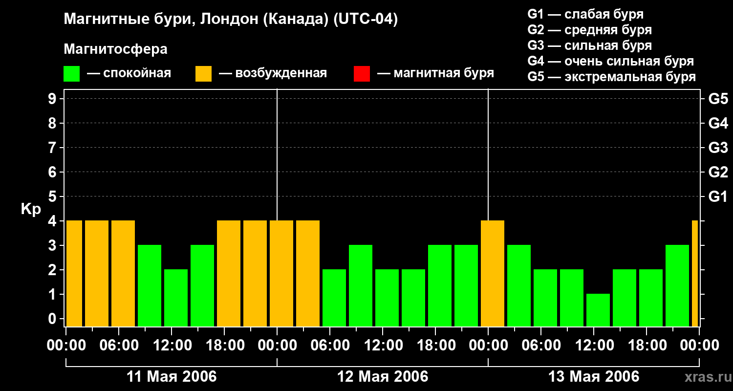 Изменения геомагнитного индекса Kp