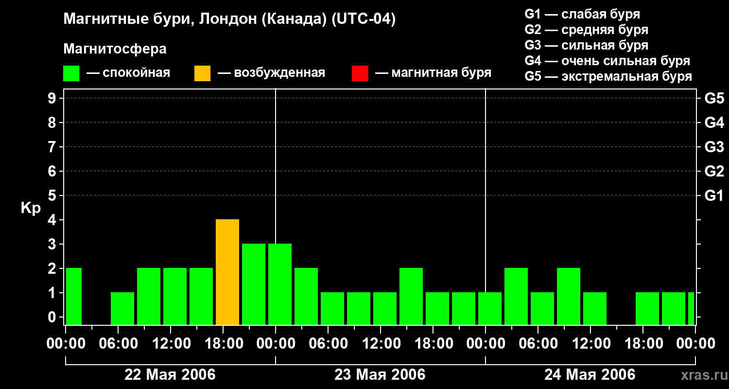 Изменения геомагнитного индекса Kp