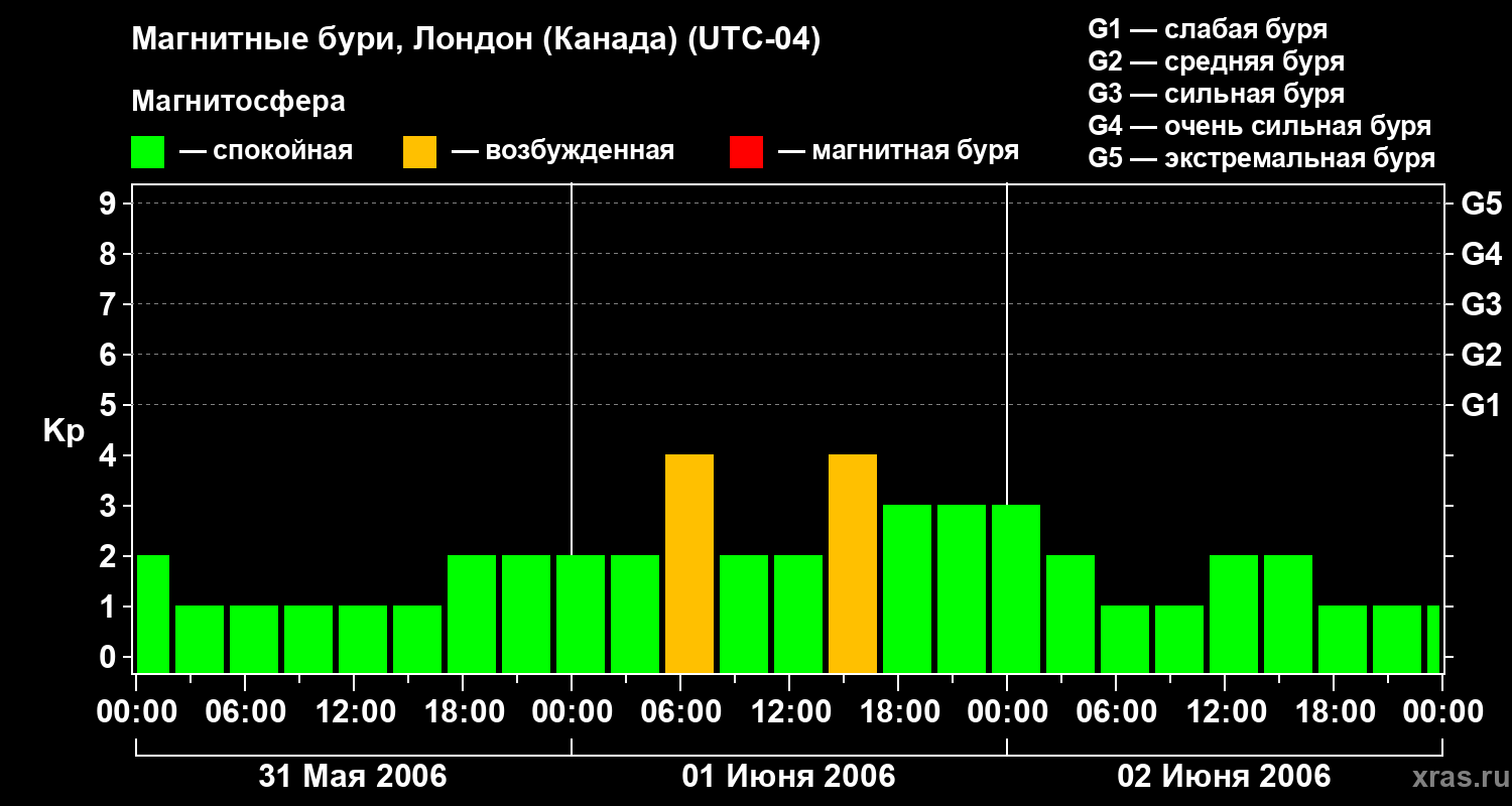 Изменения геомагнитного индекса Kp