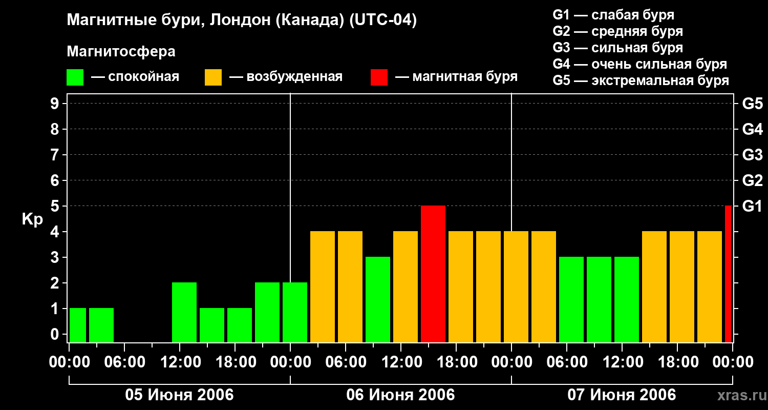 Изменения геомагнитного индекса Kp