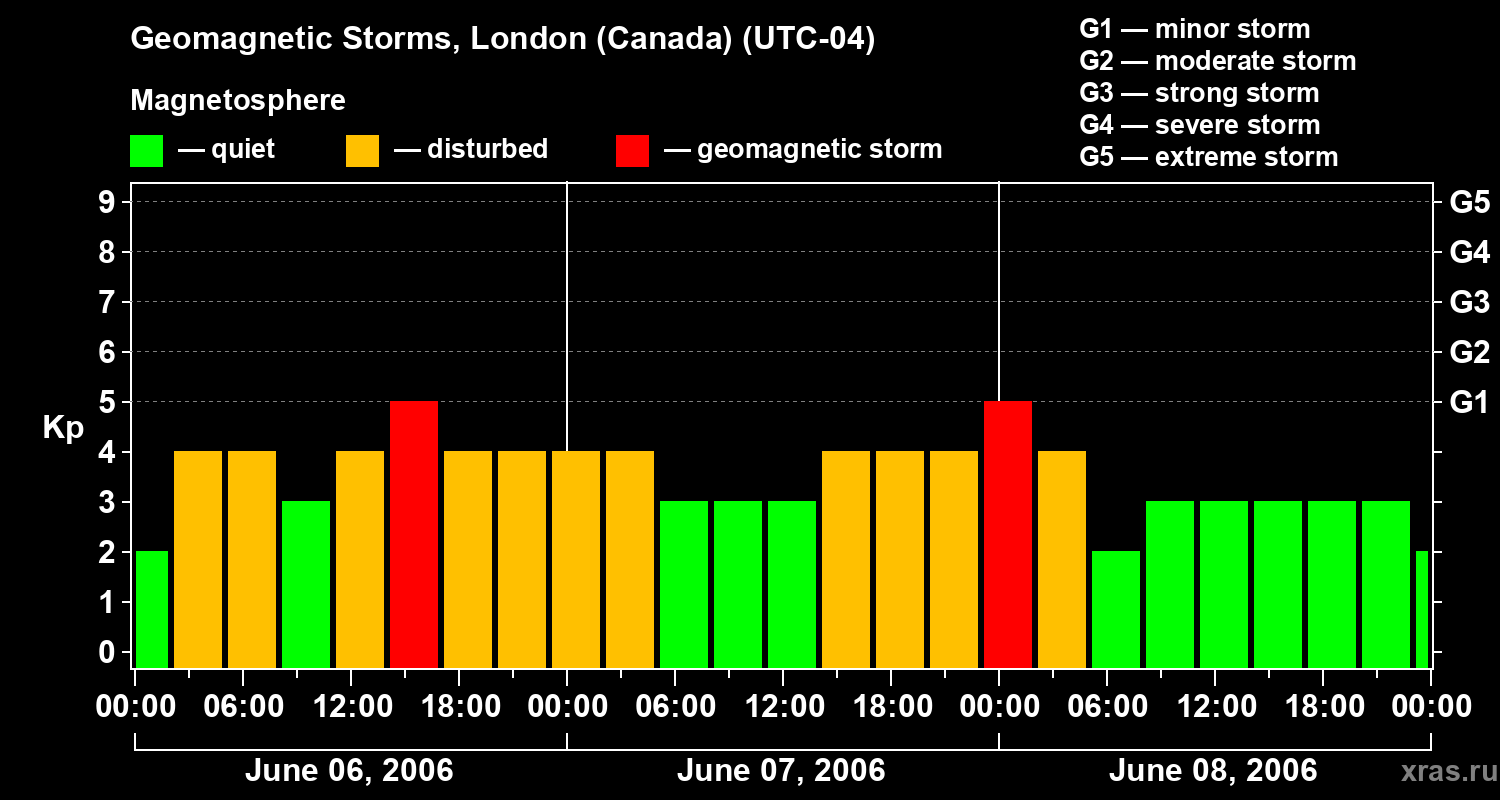 Changes in the geomagnetic index Kp