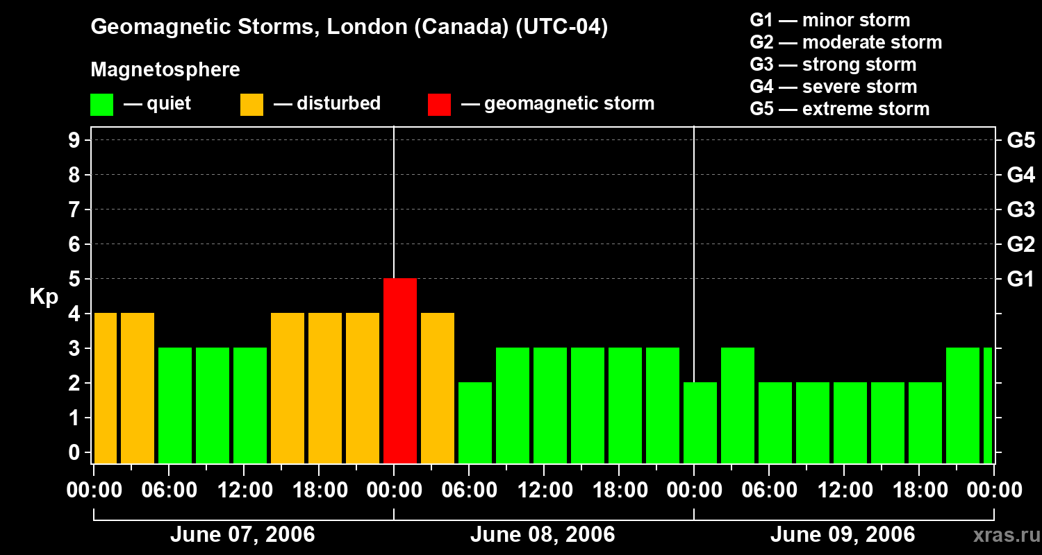 Changes in the geomagnetic index Kp