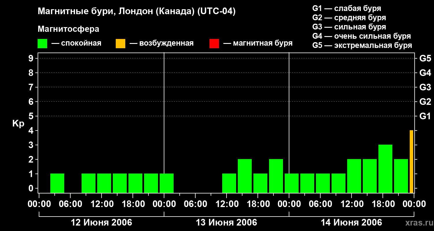Изменения геомагнитного индекса Kp