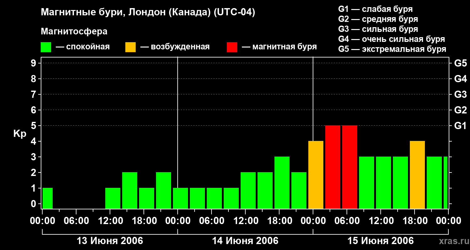 Изменения геомагнитного индекса Kp