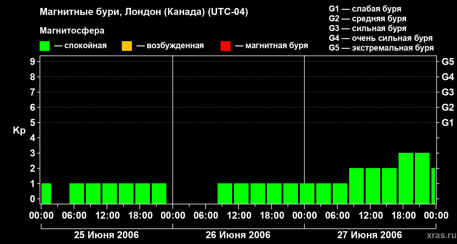 Изменения геомагнитного индекса Kp