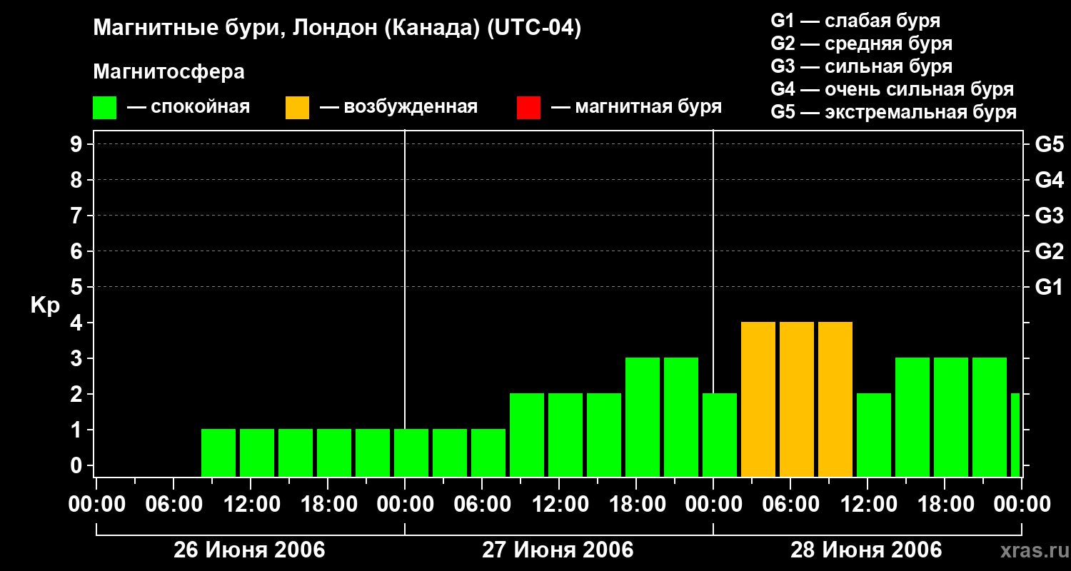 Изменения геомагнитного индекса Kp