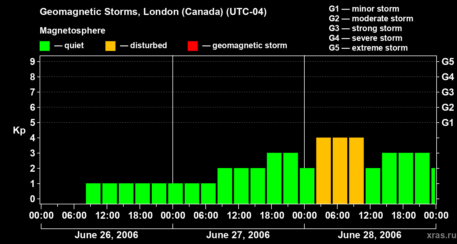 Changes in the geomagnetic index Kp