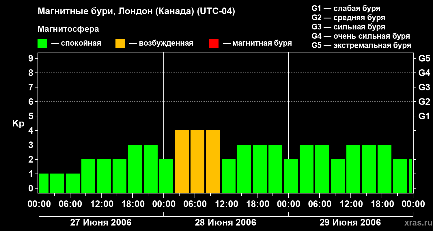 Изменения геомагнитного индекса Kp
