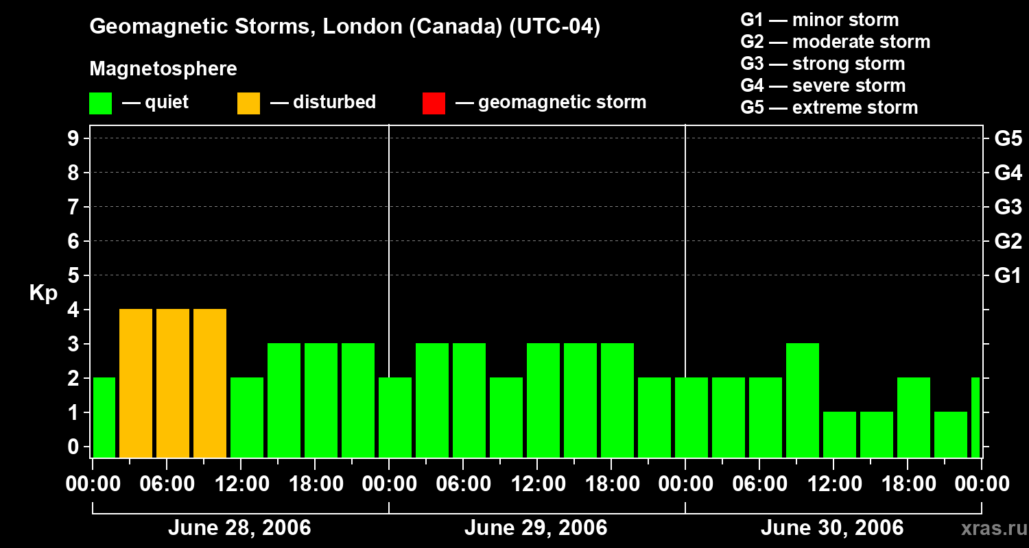 Changes in the geomagnetic index Kp
