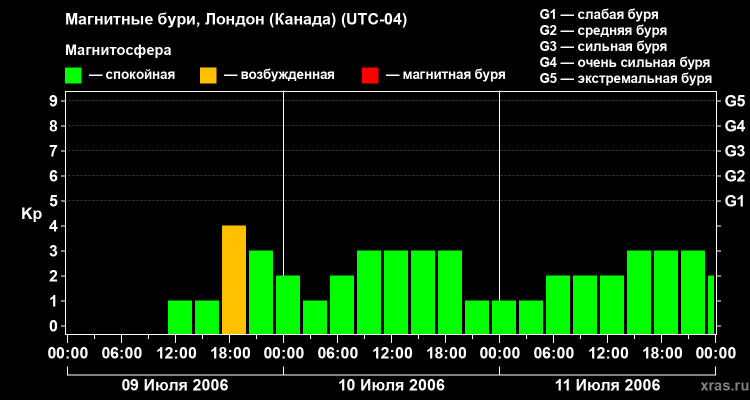Изменения геомагнитного индекса Kp