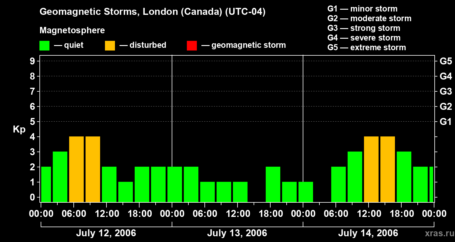 Changes in the geomagnetic index Kp
