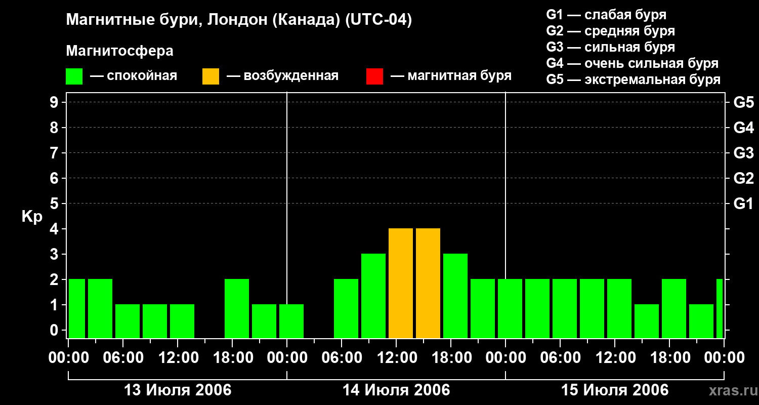 Изменения геомагнитного индекса Kp