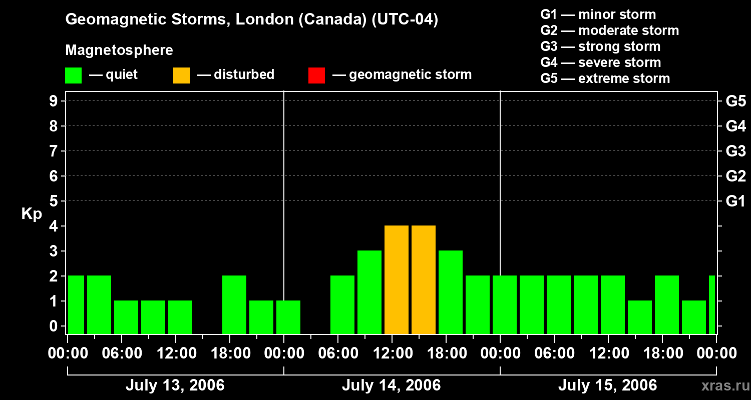 Changes in the geomagnetic index Kp