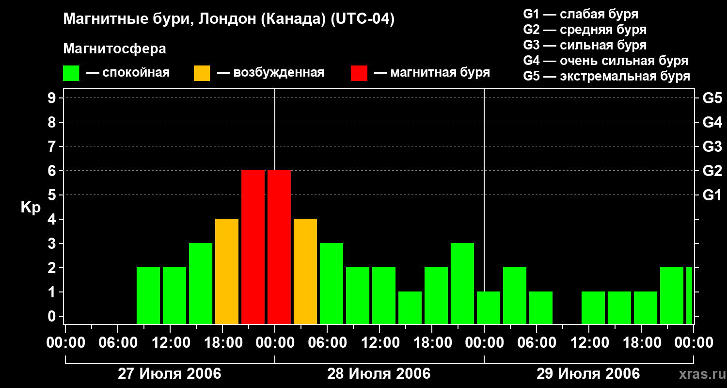Изменения геомагнитного индекса Kp