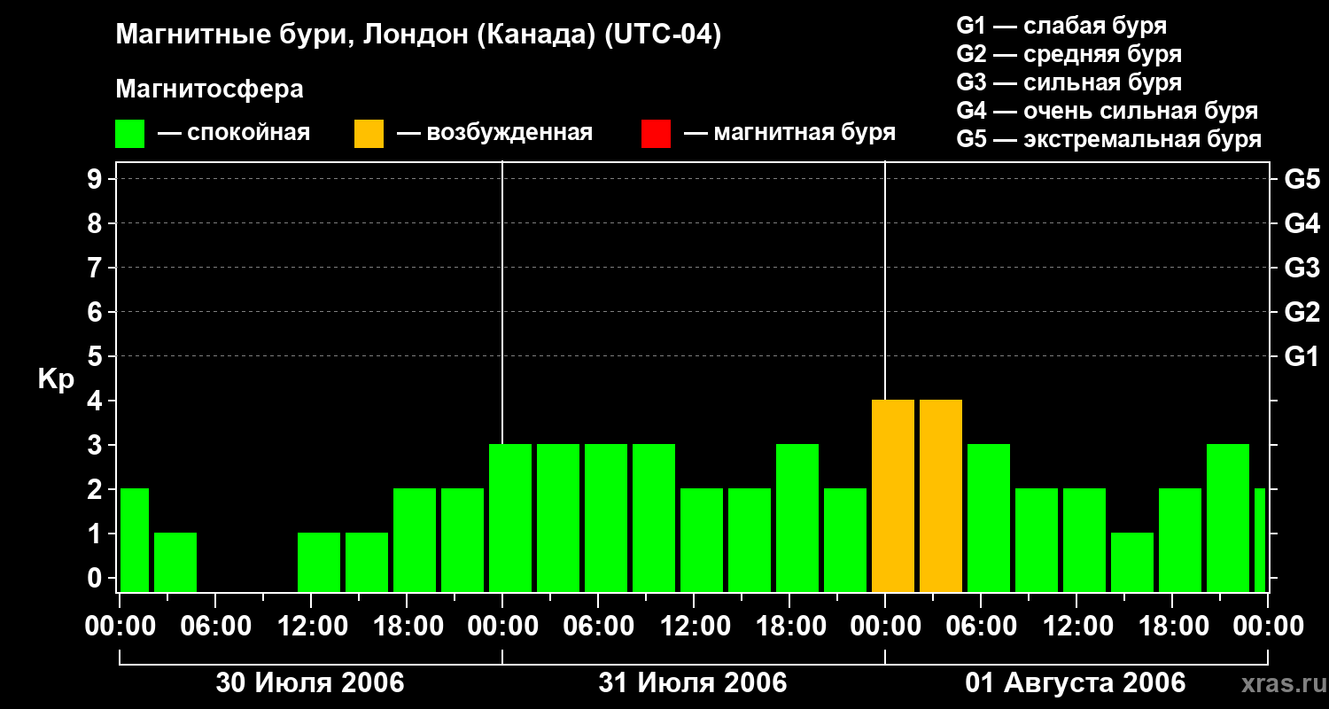 Изменения геомагнитного индекса Kp