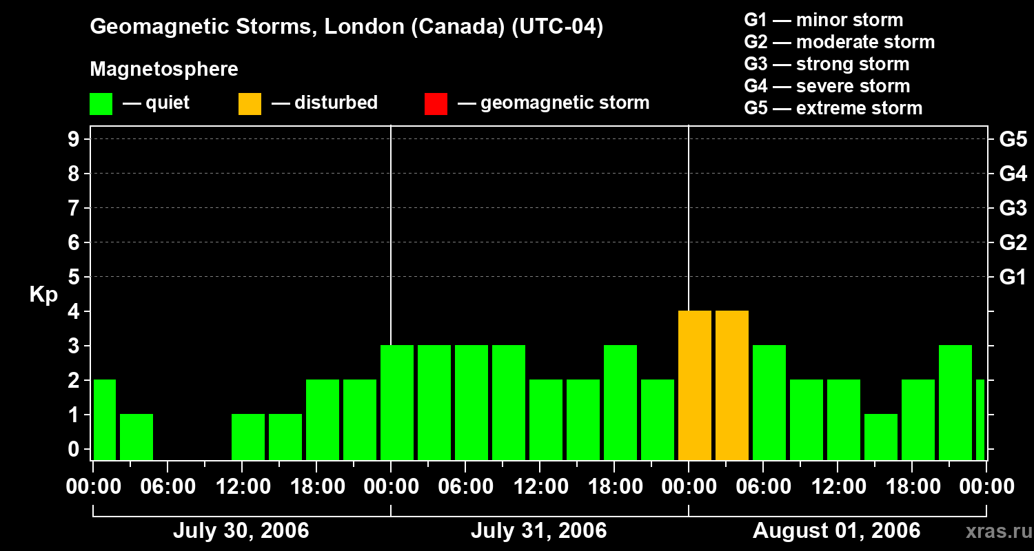 Changes in the geomagnetic index Kp