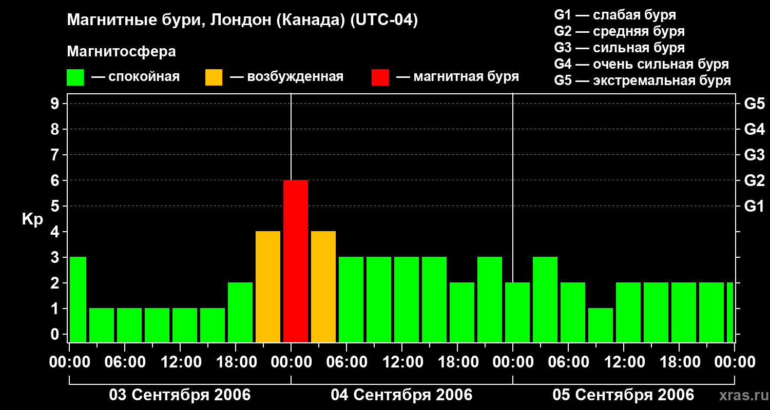 Изменения геомагнитного индекса Kp
