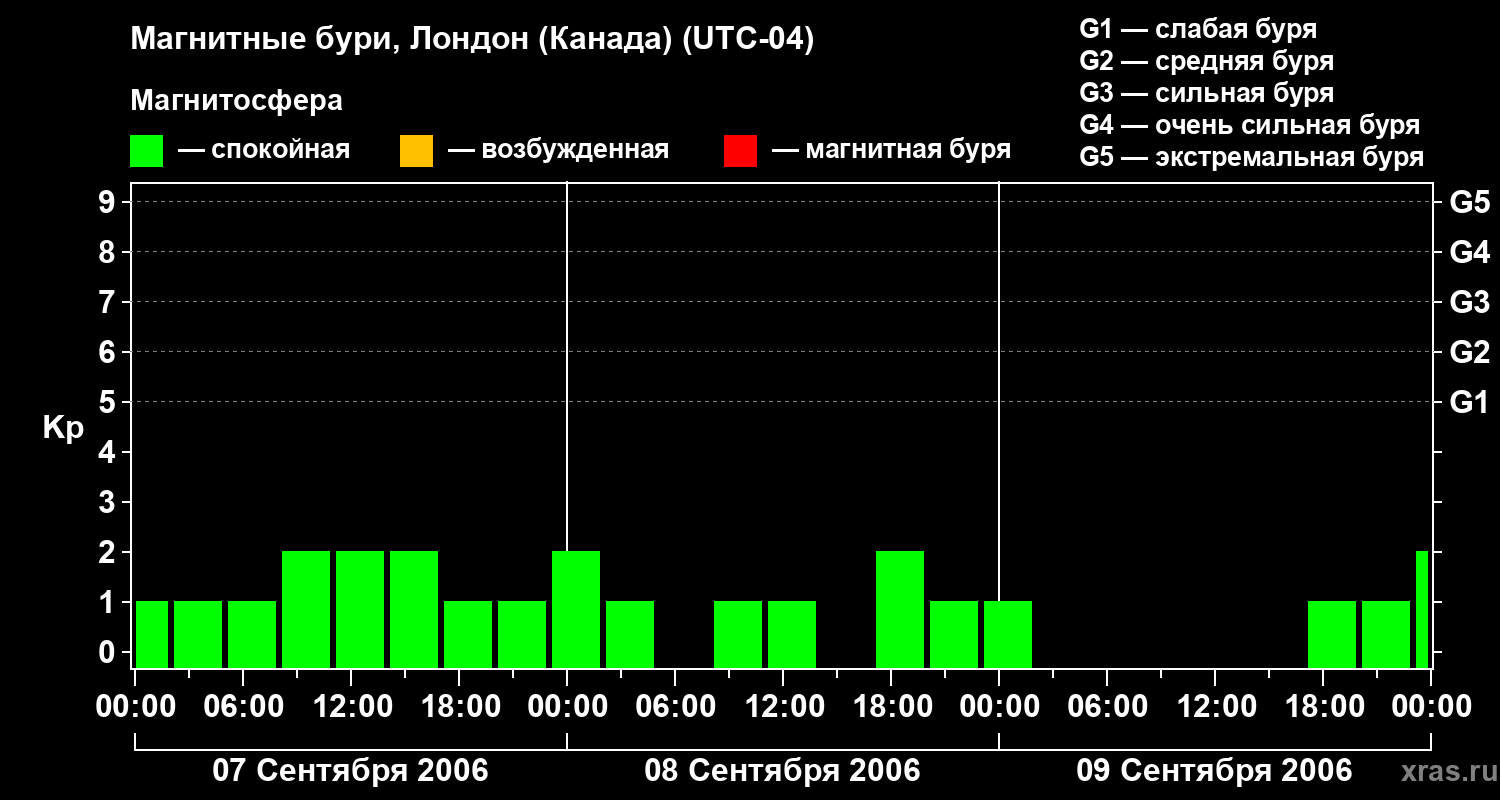 Изменения геомагнитного индекса Kp