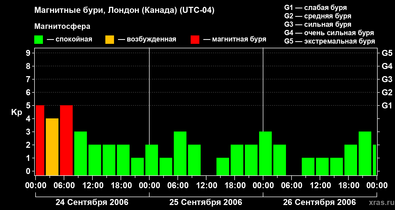 Изменения геомагнитного индекса Kp