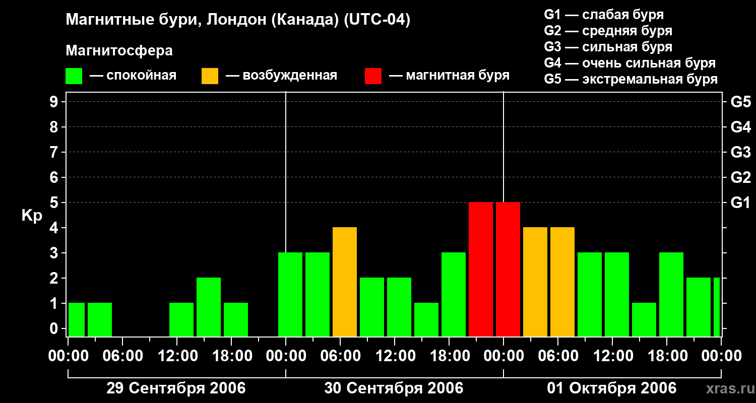 Изменения геомагнитного индекса Kp