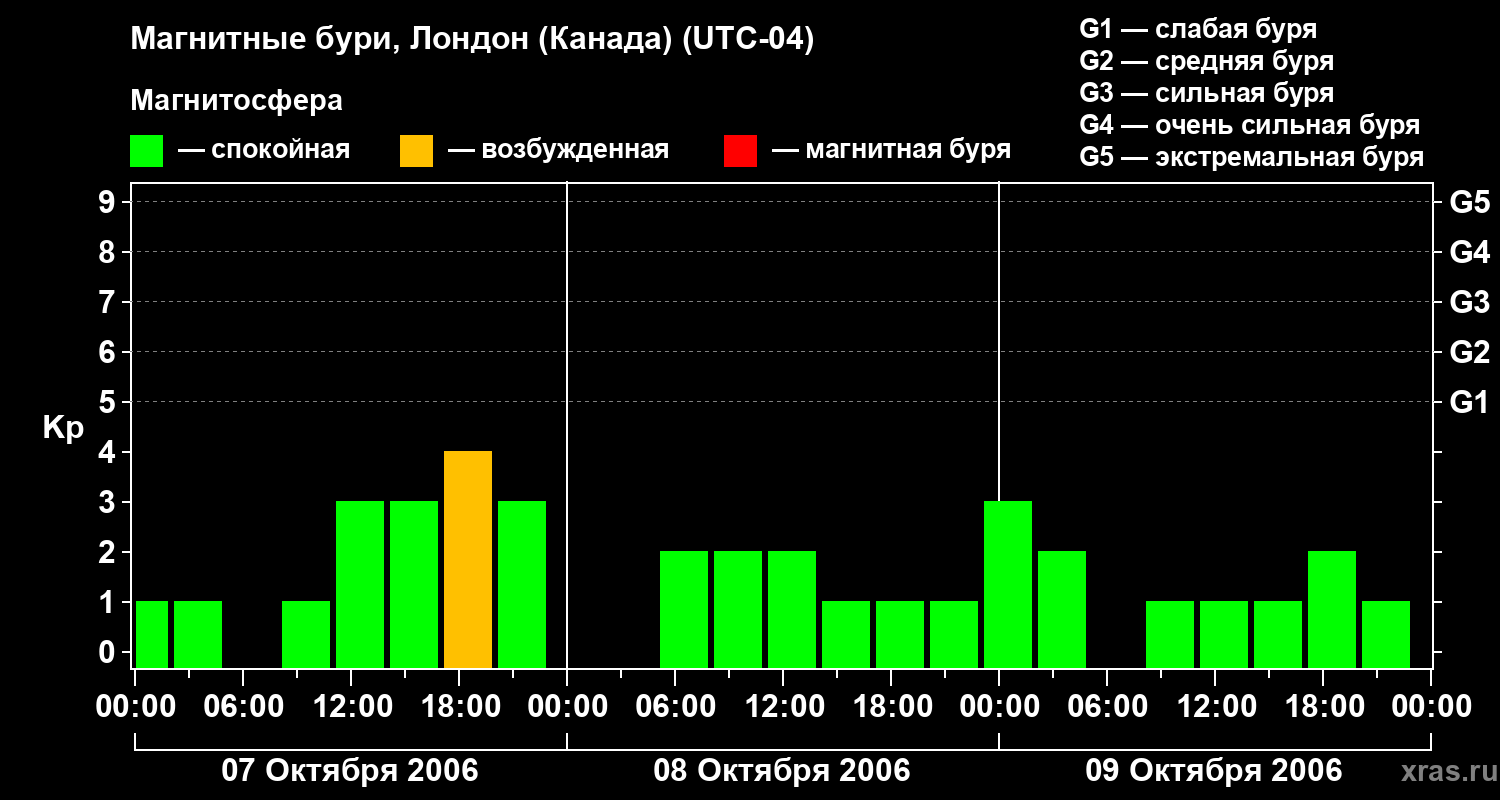 Изменения геомагнитного индекса Kp