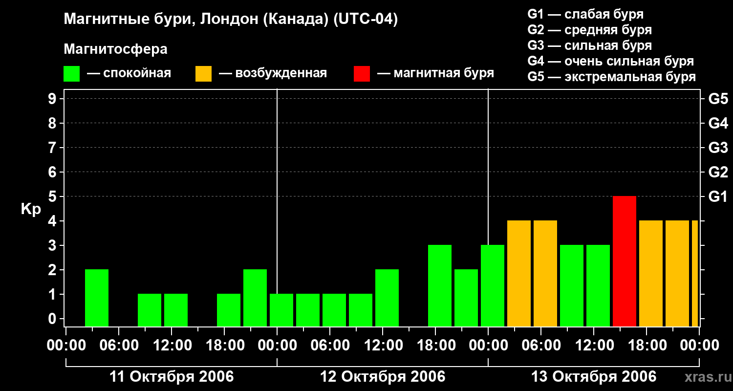 Изменения геомагнитного индекса Kp