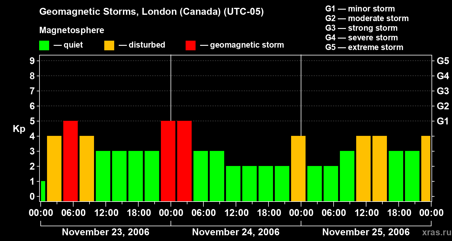Changes in the geomagnetic index Kp