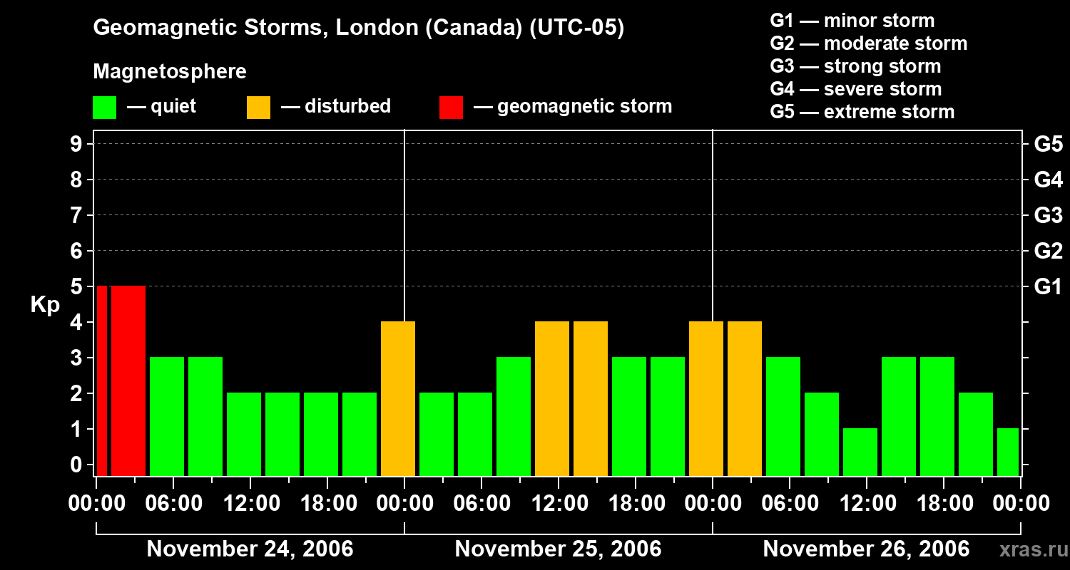 Changes in the geomagnetic index Kp