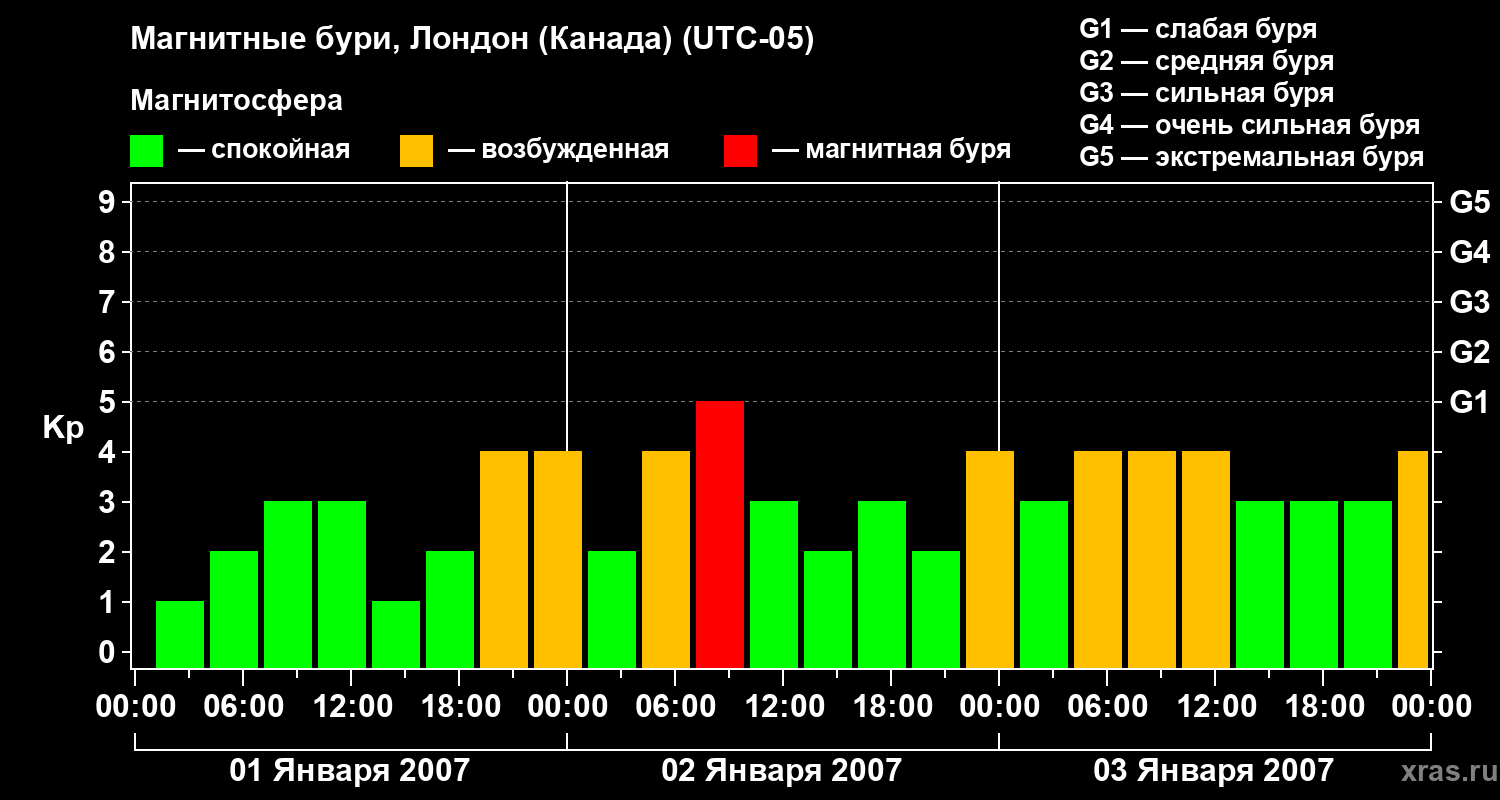 Изменения геомагнитного индекса Kp