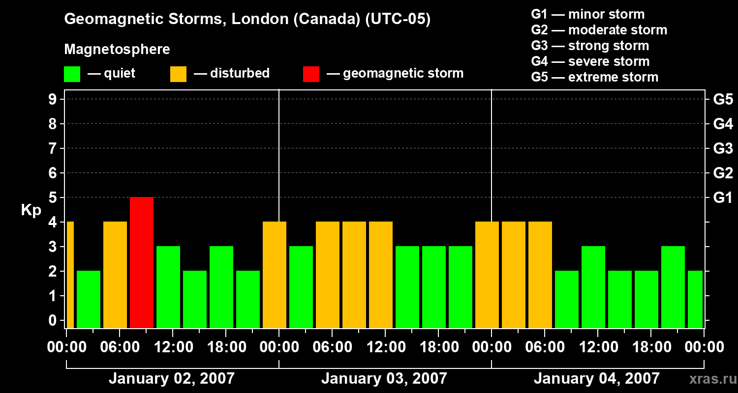 Changes in the geomagnetic index Kp