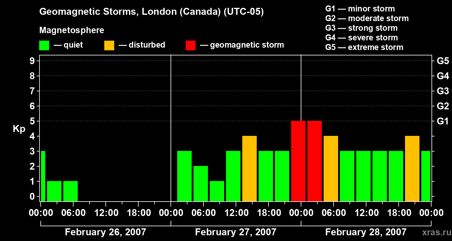 Changes in the geomagnetic index Kp