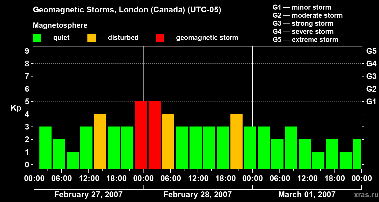 Changes in the geomagnetic index Kp