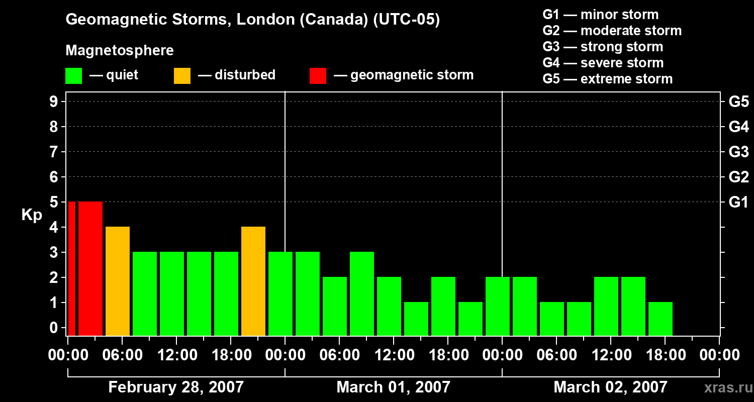 Changes in the geomagnetic index Kp