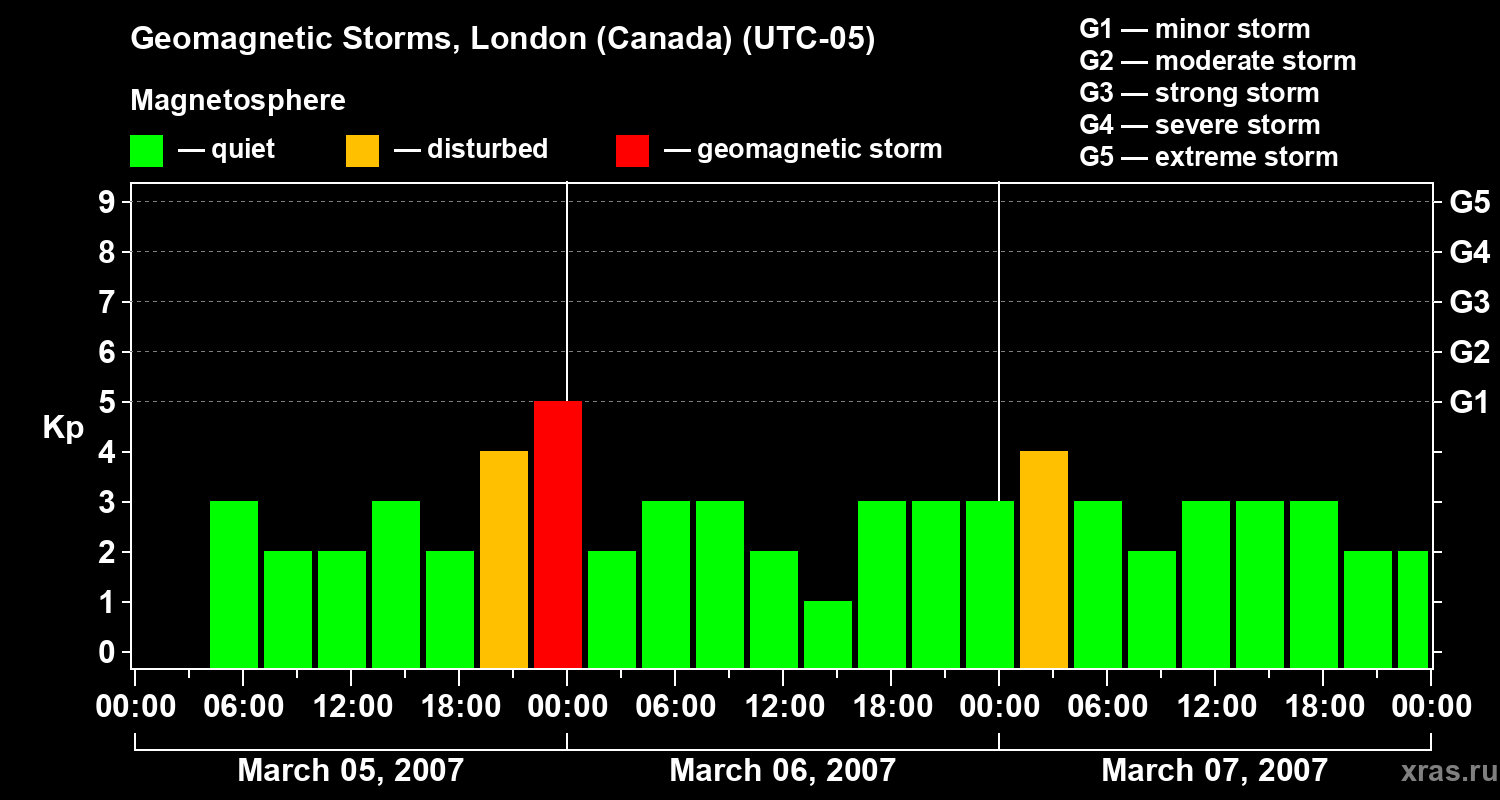 Changes in the geomagnetic index Kp