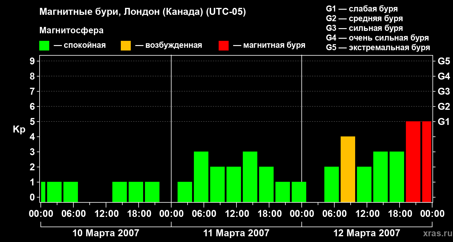 Изменения геомагнитного индекса Kp